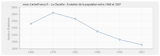 Population La Clayette